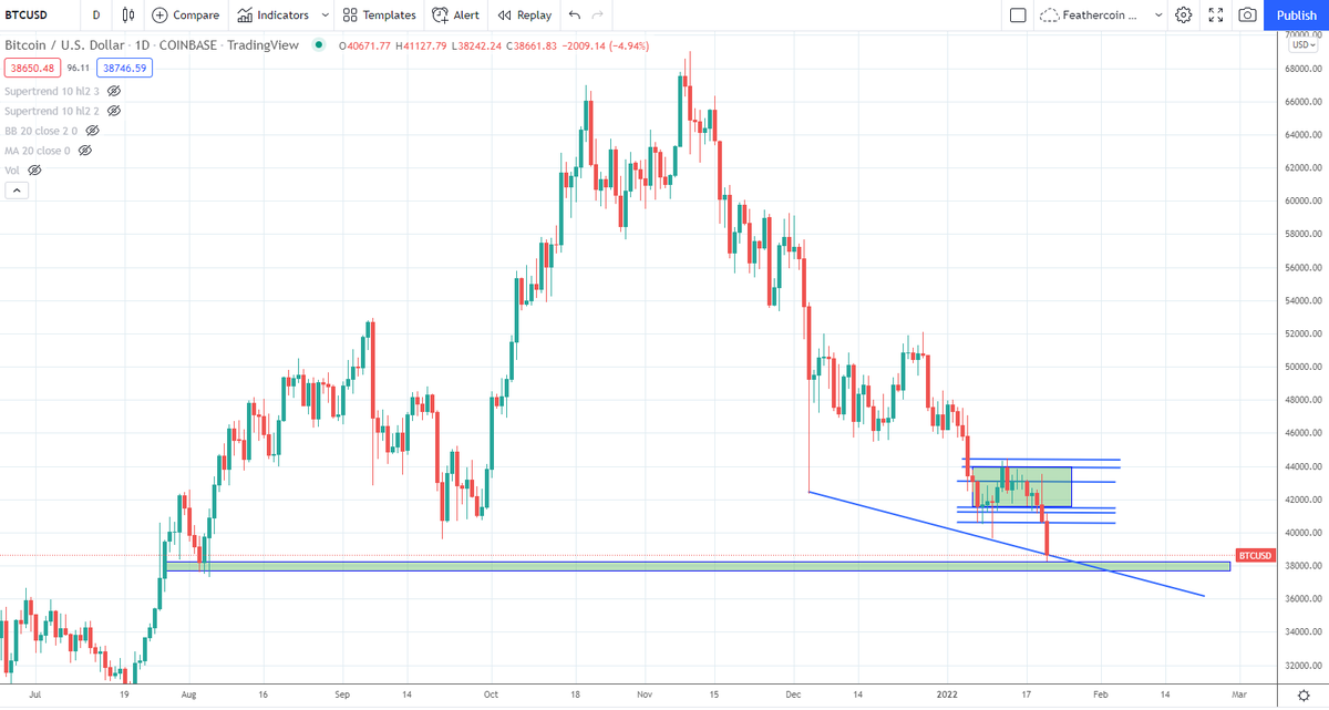 IncomeSharks's tweet photo. $BTC - I've bought mostly above $40,000 so just plan on holding from those entries (you'll almost never buy the exact bottom). I think this area makes sense to hold and if I didn't buy earlier I would buy more down here. DEFINITELY not a place I'd be selling personally. https://t.co/rk9lA9ZpDz