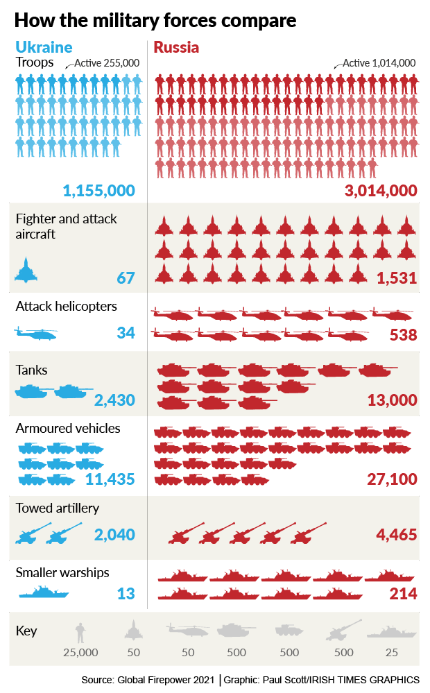 MavkaSlavka's tweet photo. How Ukrainian and Russian military forces compare. https://t.co/gZaXHhGOEA
