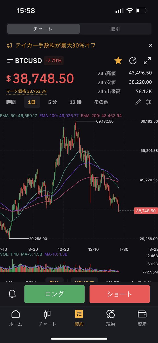 MTFのコツは1分足だったらって考えるんだよ
これ1分足だったとしてここで買うんか？
最低数本待ってから買うだろ