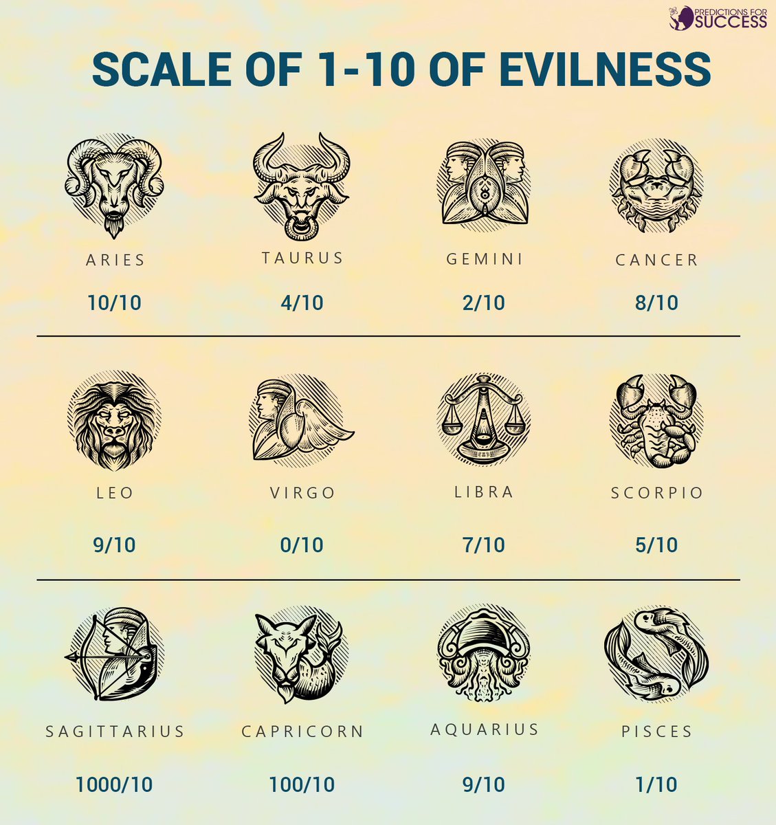 Predict4Success's tweet photo. On the scale of 1- 10 how much evil are the signs...?❤
What is your zodiac sign?
Tell us in the comment below.☺
Follow @predictionsforsuccess for amazing Astrology Facts. ✔️
#Astrology #zodiac #reengineered_spirituality #predictionsforsuccess #instagram #bhfyp https://t.co/Zv37uadloy