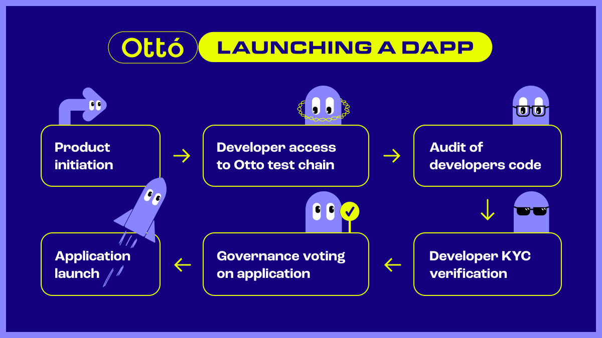 Ottó Blockchain tweet media
