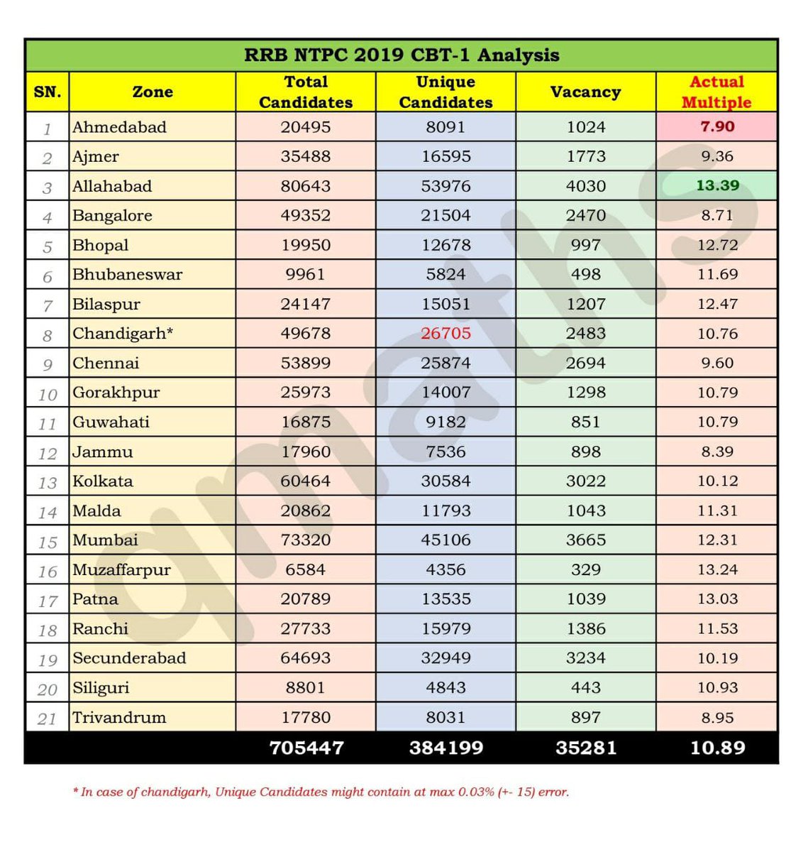 gulshantoper368's tweet photo. @AshwiniVaishnaw @DarshanaJardosh NTPC RESULT

#RailwayMinister_HelpUs 
#RRBNTPC_1student_1result 
#RailwayMinister_SaveStudentsLife https://t.co/GbhHISh0GR