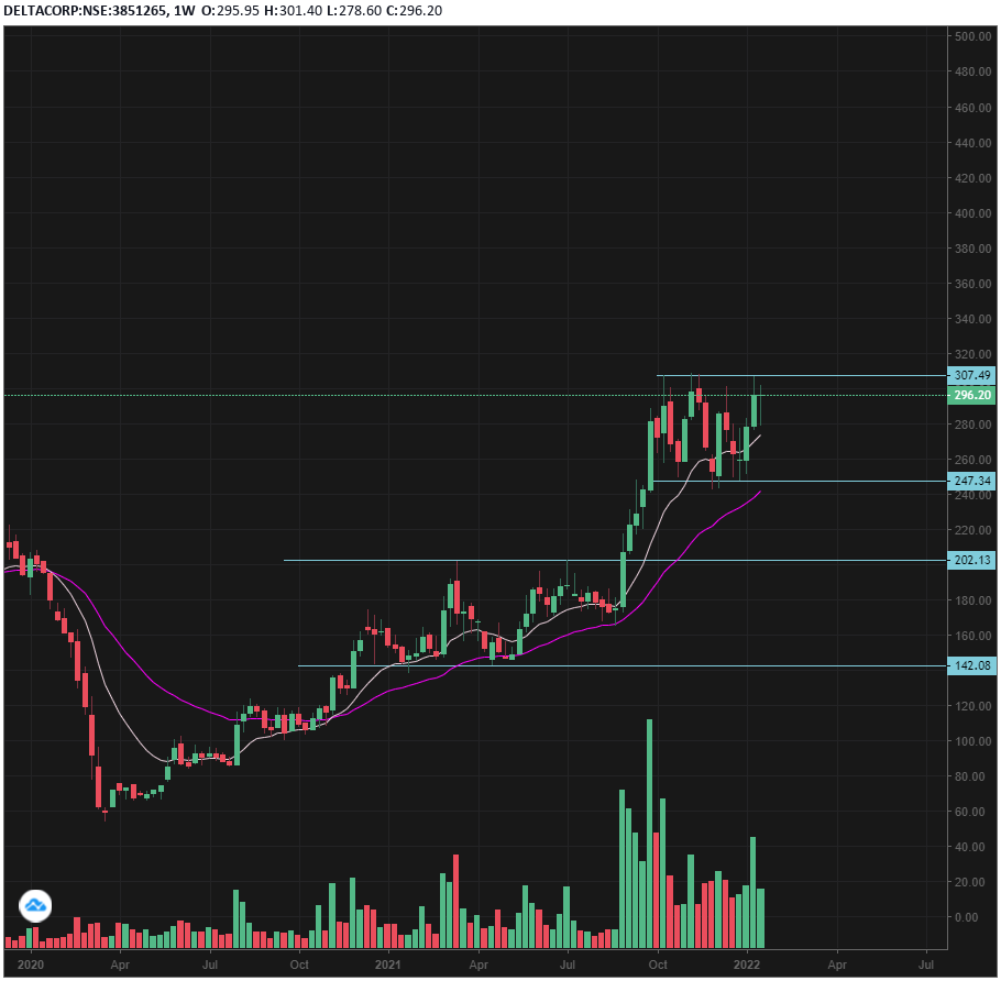 tradesn1per's tweet photo. #DELTACORP weekly setup, watch out for a close above 307 for a shot at 350 https://t.co/Cub35CfCsY