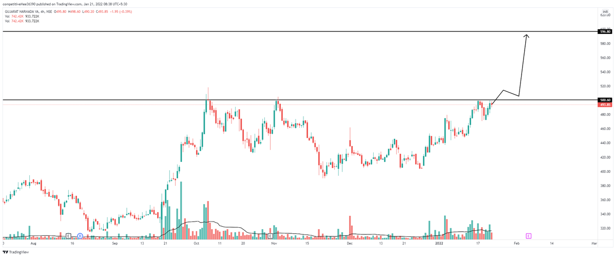 KbsPlatform's tweet photo. GUJARAT NARMADA is looking for equity for short term.
Can give good movement upside.
Disc-only for educational purpose
#sharemarket  #stockmarkets #StockMarketindia  #kbsplatform https://t.co/a9gtO8GHFF