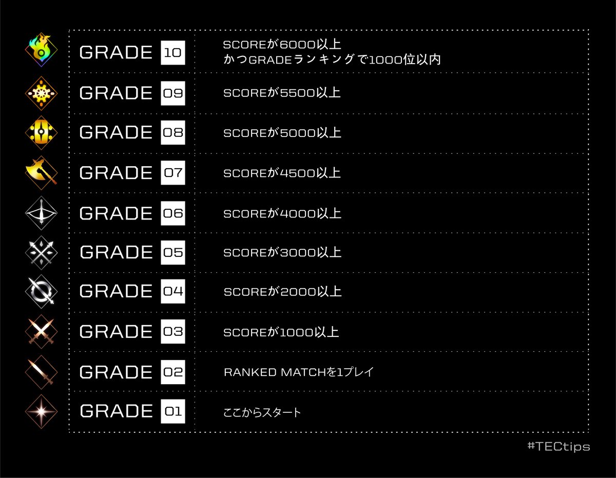 enhance_exp's tweet image. 【SCORE #TECTips】
SCOREは実力だけでなく、RANK MATCHを長時間プレイするなど、やり込むほど上乗せされていきます。

高SCOREを獲得するとGRADEも上昇し、最高レベルのGRADE10に到達すると自分のアバターがテトリミディオンの中に出現することも❗️

さらなる高みを目指して、GRADEを上げてください💪
