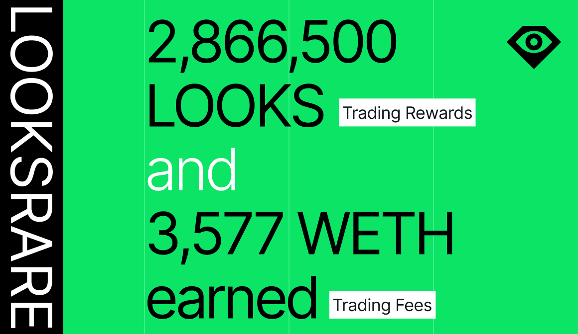 LooksRare's tweet photo. $LOOKS Day 10 trading rewards have been distributed.

Active LOOKS stakers earn WETH every block (every 15 secs or so)

The trading rewards calculation period for day 11 is live.

💰 2,866,500 LOOKS ($14.7M USD)
💰 3,577 $ETH ($10M USD)

👀💎https://t.co/xLrd3PKRKX https://t.co/ADR3sReGQ4