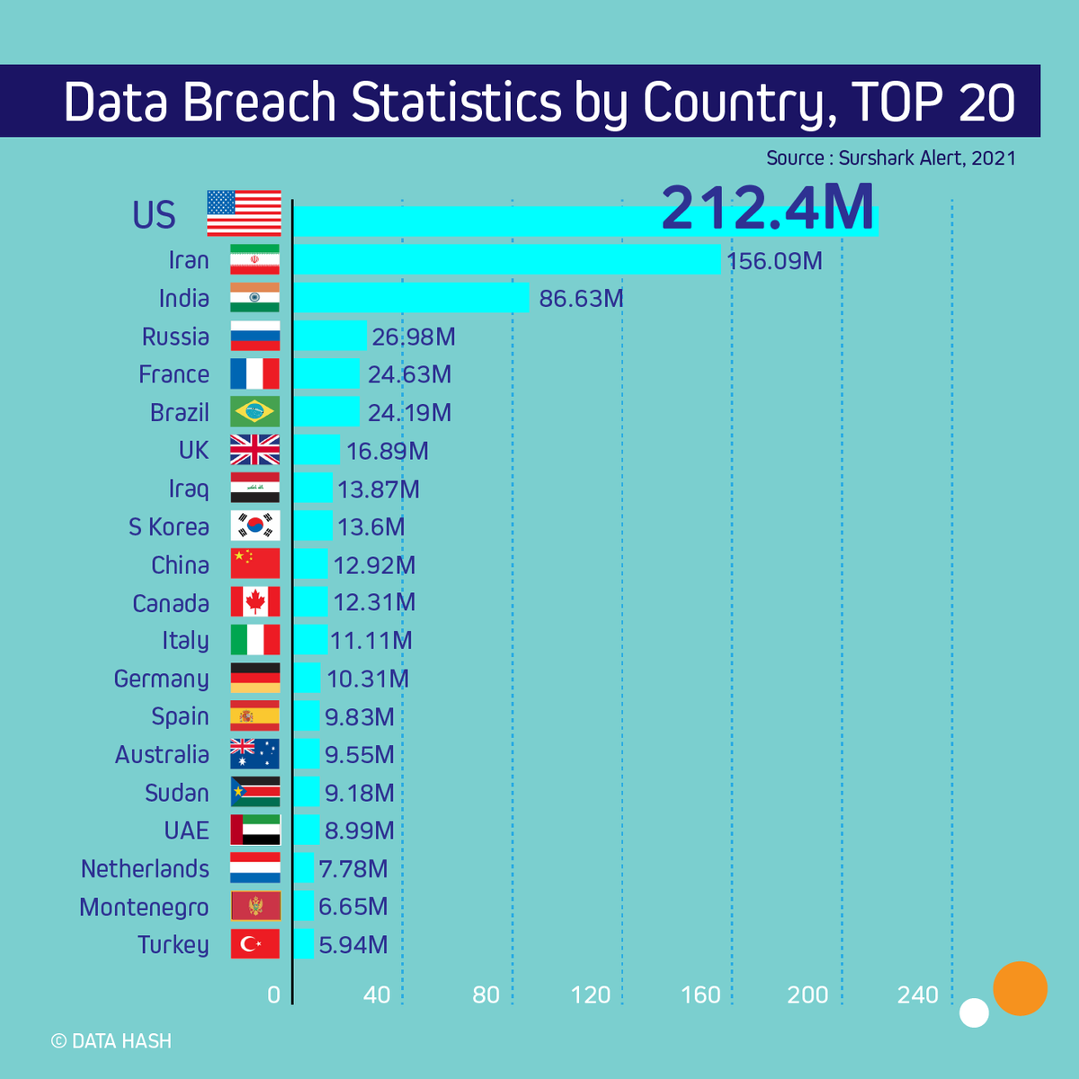 datahash_'s tweet photo. The U.S. Has the Most #DataBreach #Victims in the World 😬, according to #Surfshark. The other top four countries in the ranking are Iran (156.09 million), India (86.63M), Russia (26.98M), and France (24.63M) 🙃.
#Datahash #Dthash https://t.co/OdcXPup9nb