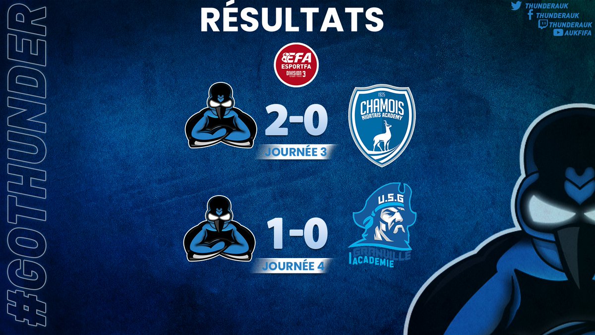 🏟 | <a href="/eSportFA_FR/">ESPORT FOR ASSOCIATIONS</a>  EFL Division 3

Voici les résultats d’hier ! ⚒🔥

✅| 2-0 <a href="/ChamoisNiortCP/">Chamois Niortais Esport</a> 
✅| 1-0  <a href="/USG_eSport/">US Granville eSport</a> 

#ESPORTFA22 #GOTHUNDER