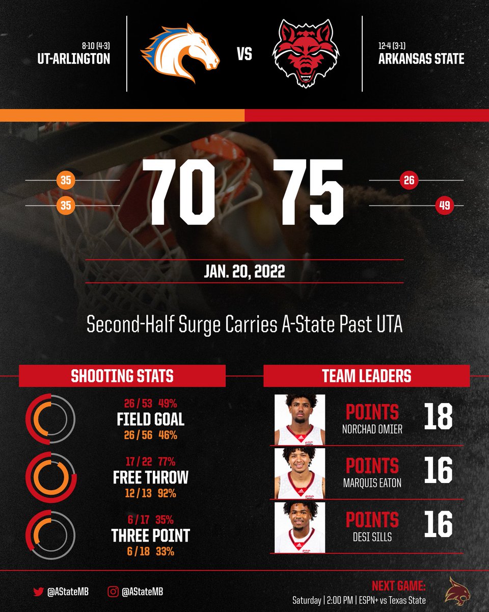 Strong 2nd Half carries us to win tonight. Shout out to the crowd for pulling us through! 

See you Saturday at 2 pm #WolvesUp 

📰 bit.ly/3fJpkb2
📊 bit.ly/3GNGYpD
🎟: bit.ly/AStateTix