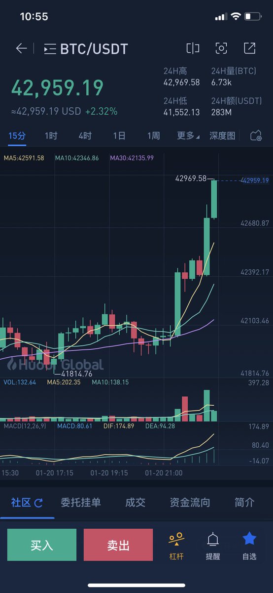 shibisbtc's tweet photo. 大盘走势已经很明显了，我多次强调BTC 会在1美金到100W美金之间来回震荡，操作上也一直建议各位高抛低吸，相信大家也赚了不少钱了。 https://t.co/GaQjqfHTB0
