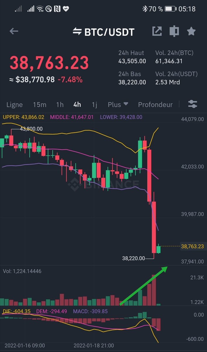 Daniel15Josse's tweet photo. @crypto_futur Les volumes sont ascendants 😉... Tout va bien, c'est la reprise 😂 https://t.co/JvTHdB2pvZ