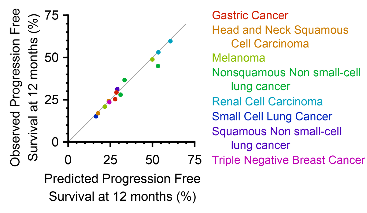 2 papers out!

1) Across many cancers, the clinical efficacy of combination immunotherapies is predictable from efficacy of their ingredients
clincancerres.aacrjournals.org/content/28/2/3…

2) Review - what does this mean for precision oncology?
cancerdiscovery.aacrjournals.org/content/early/…

1/n