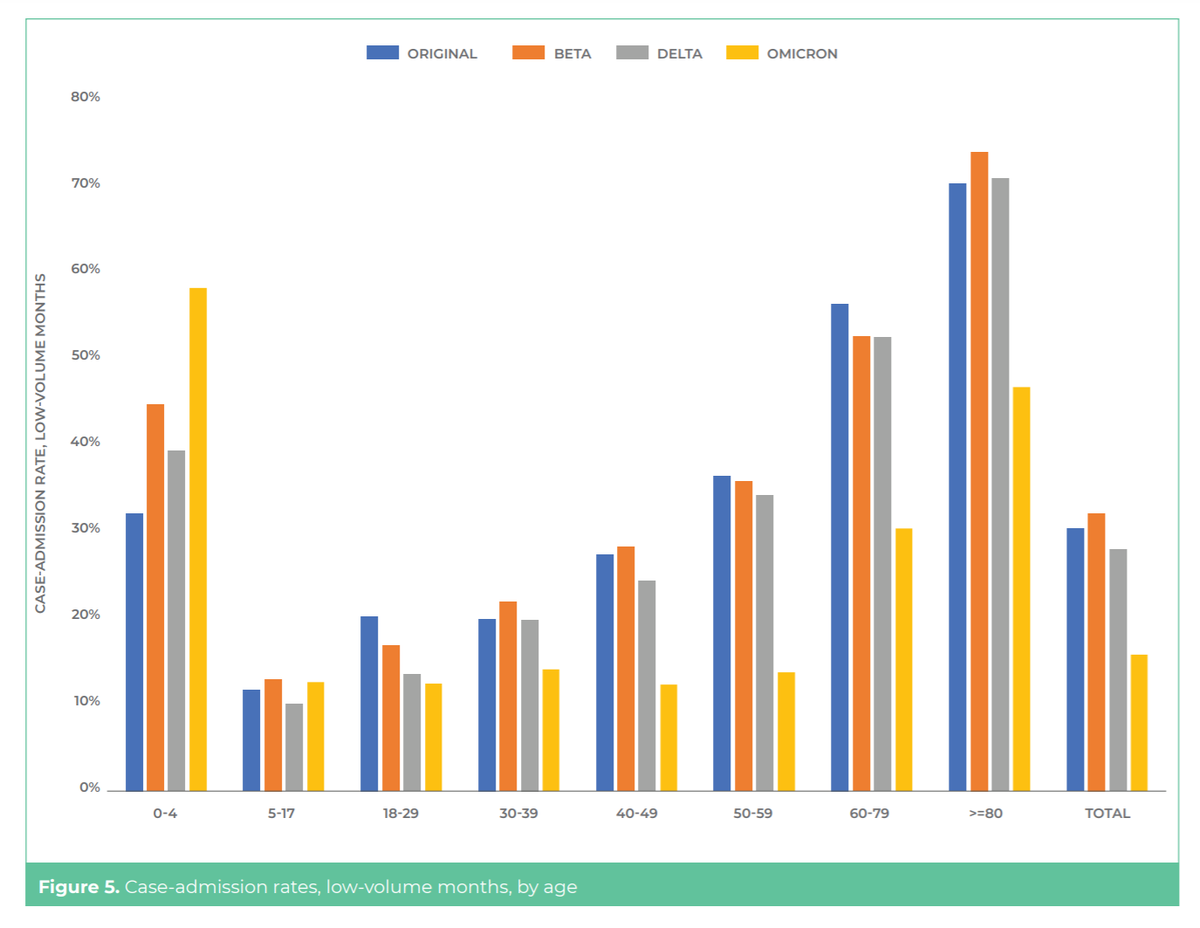 DrAliSKhan's tweet photo. Mild is a relative term. ZAF data from 56,164 Covid-19-related hospital found that the admission rate for children under the age of four was 49% higher during the Omicron wave than for Delta.
https://t.co/imhRjC7wad https://t.co/GhW6KXzVCO