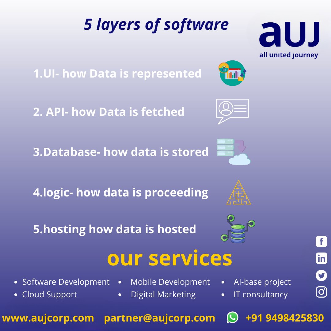 auj_corp's tweet photo. 5 Layers of Software 
#software #softwarecompany #softwaredevelopers #softwaredeveloper #devopstools #dataanalytics #logic #chennai #aujcorp #likepost https://t.co/Xud7vk4fE1