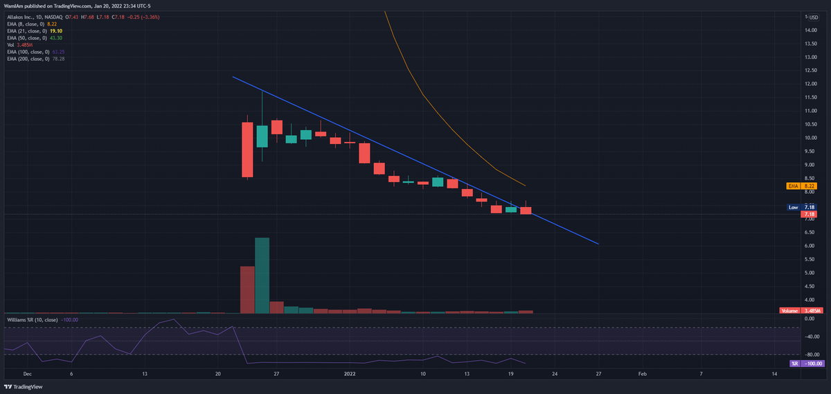 BoostedMarkets's tweet photo. $ALLK #ALLK Still riding this path of resistance, lets just keep trying eventually it will break!!
#stocks #stockmarket https://t.co/u9mtPSgb4N