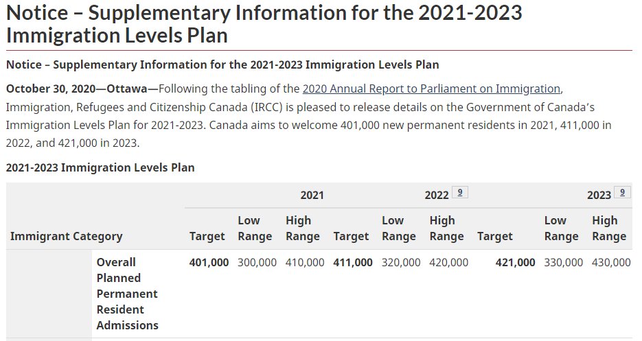 smeurrens's tweet photo. The Minister Mandate Letter says he should continue to bring newcomers to Canada to drive economic growth and recovery, as set out in the 2021-2023 Immigration Levels Plan. If they do not increase the plan 2022 will either be a year of growing backlogs or very restrictive intake. https://t.co/dD5XAdLO8H