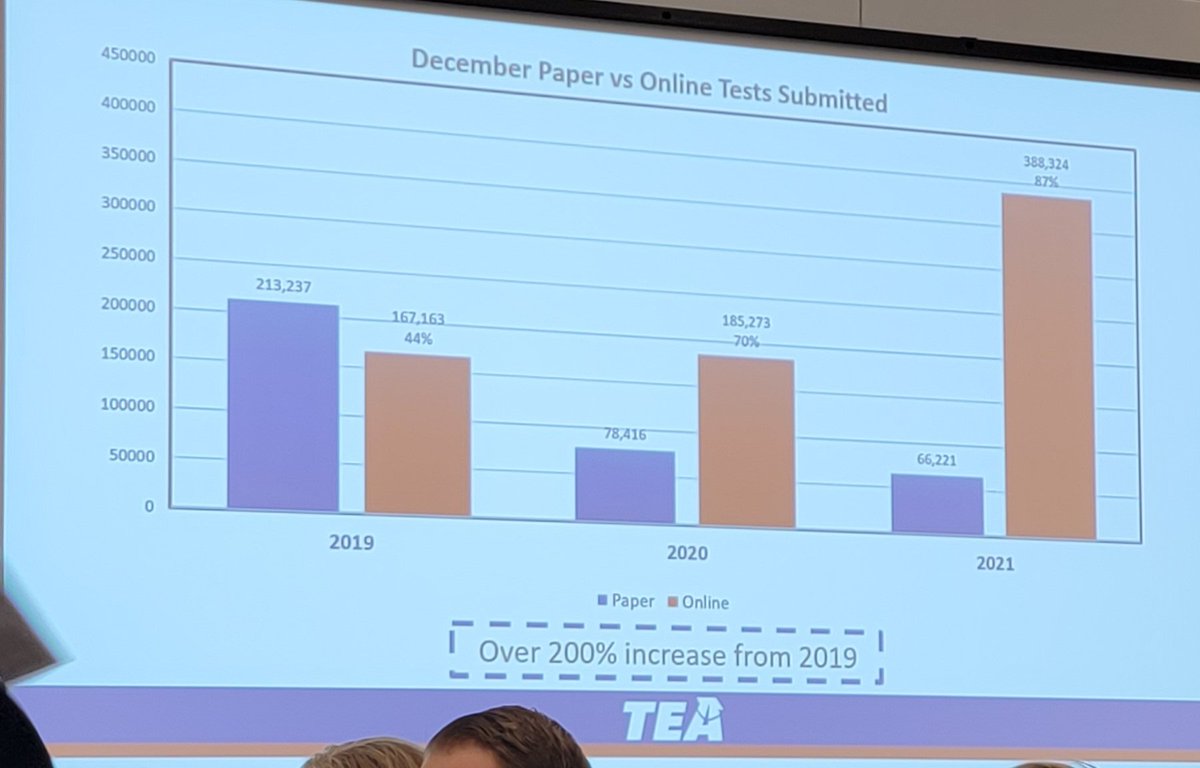 RSally_Counsel's tweet photo. 200% increase in online testing in December.  TX districts are jumping in!
@tsnaptalk https://t.co/JKIL44OxXX