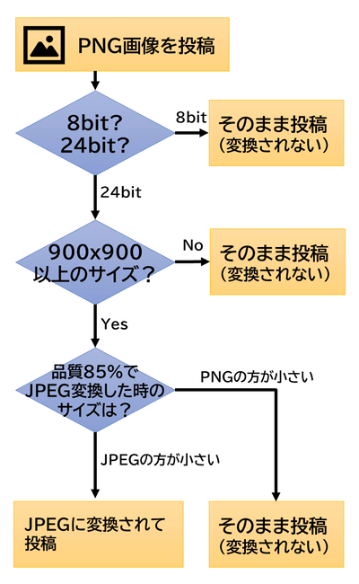 腹白メガネ Pushixe 画像サイズが900px 900px未満やったらpng透過処理残ると思うよ ๑ ڡ ๑ Twitter