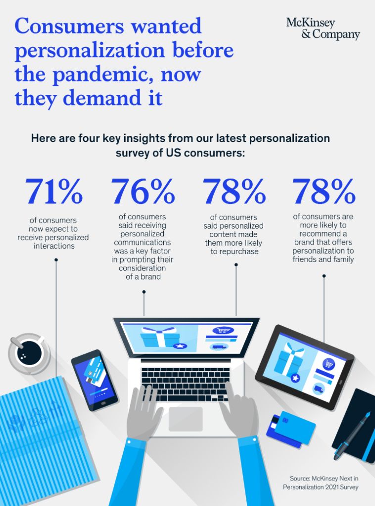 McKinsey's tweet photo. #Personalization is no longer a “nice-to-have” but a “must-have” for brands to win and keep consumers loyal. Here’s how outperformers have better consumer outcomes: https://t.co/GJkkIfLwCQ

#customerone #retail #growth https://t.co/jm2MfNCVK3