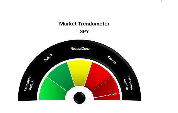 Brain_Bank's tweet photo. Latest #Trendometer for tonight and 1/21
$SPY ~ Ext. Bearish
$QQQ ~ Bearish
$IWM ~ <Ext. Bearish
I'm sideways, although the indications are Bearish.
NOTE:$125B premiums of stock options expiring Tomorrow~No clue about POC to identify the range.
Let's see how it turned out https://t.co/4sSbRoJPRk