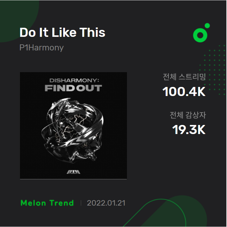 p1hdata's tweet photo. #Do_It_Like_This has surpassed 100K streams on Melon.

#DILT #P1Harmony #피원하모니 #P1H 
@P1H_official @P1H_members https://t.co/yphOFNMMb8