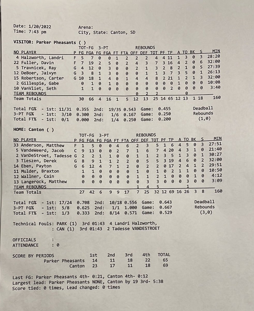 PheasantsBBB's tweet photo. Final.
Canton - 69
Parker - 65
Pheasants were down 19 at one point and fought back to within 2. Just came up short in the end. Pheasants get a rematch with Flandreau on Saturday.
Stats ππ». https://t.co/2fbRAtCSbp