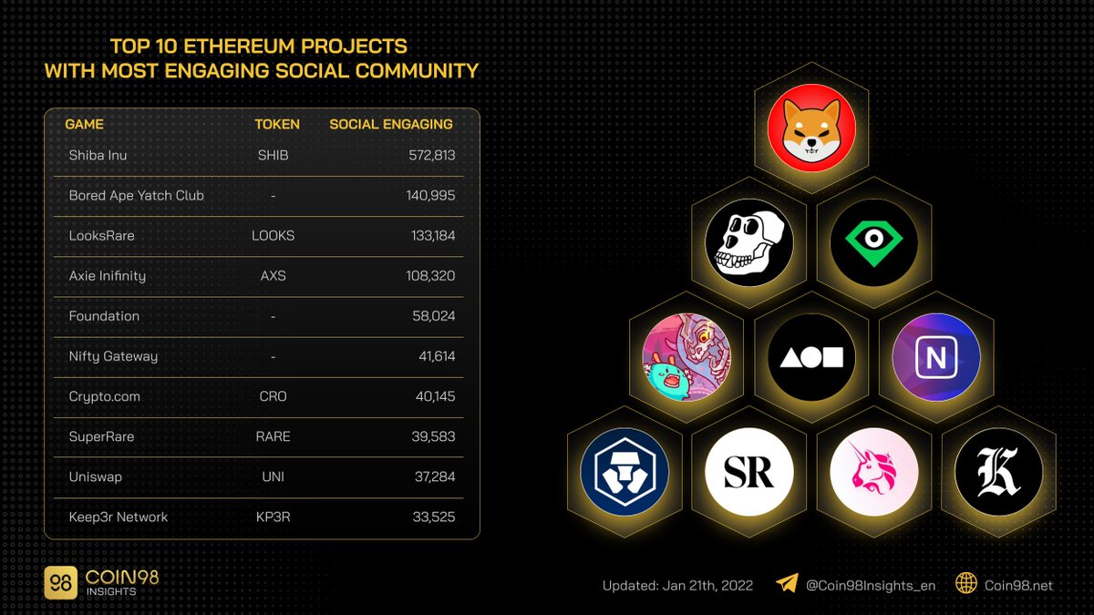 gm_upside's tweet photo. Top 10 projects with the highest social signal on #Ethereum

$SHIB #BAYC $LOOKS $AXS $CRO $RARE $UNI #K3PR https://t.co/qGqkbIjeha