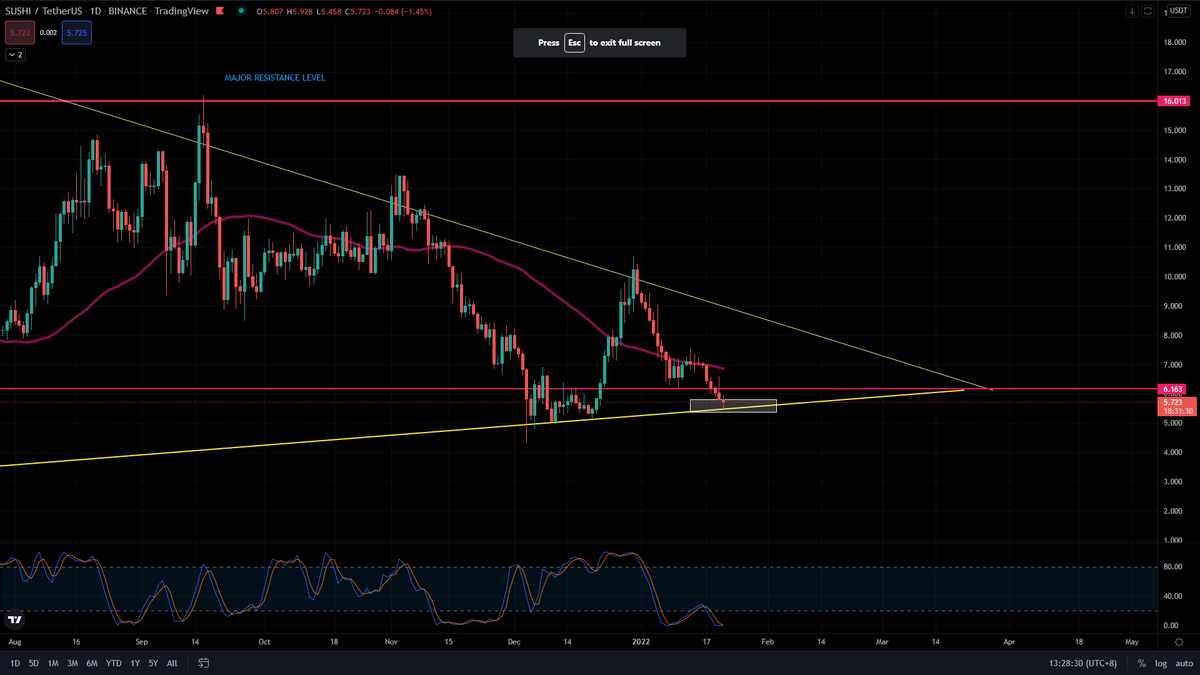 SohJem's tweet photo. #SUSHIUSDT

Entered my buy zone. 
#NFA #DYOR https://t.co/lTE4OnQMJO