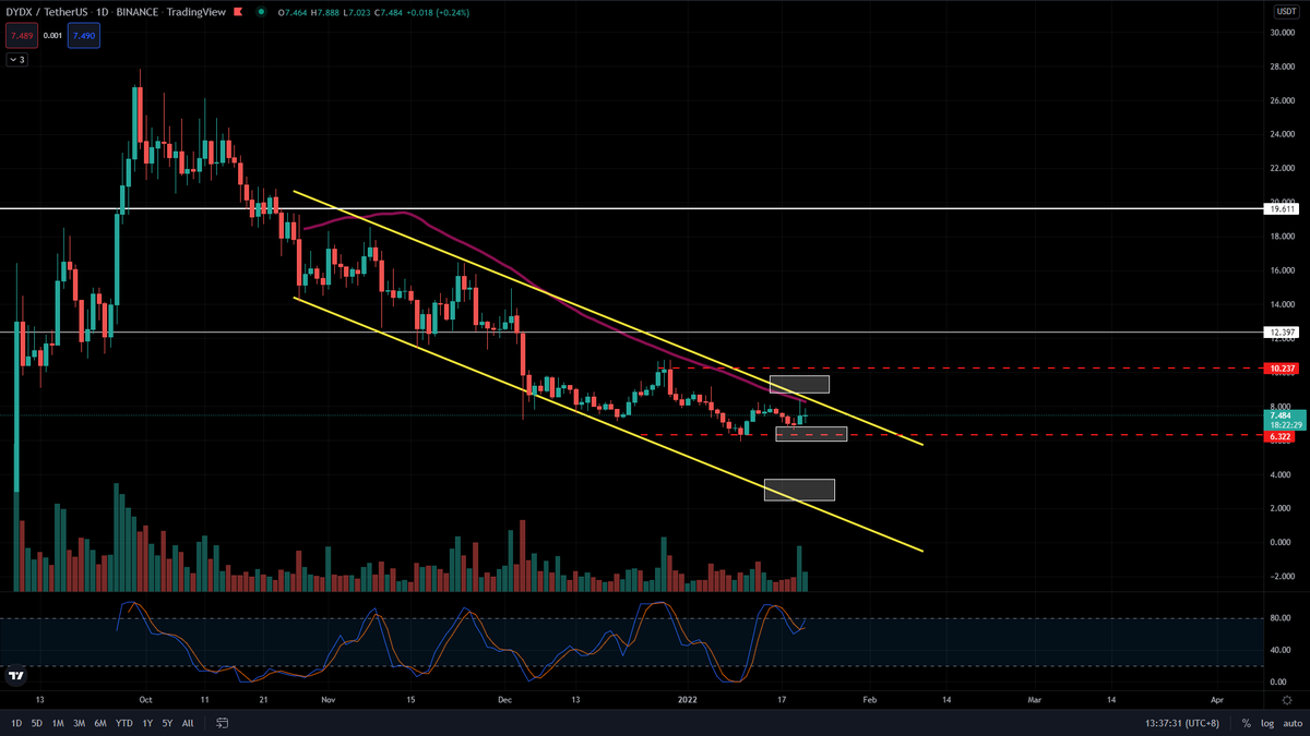 SohJem's tweet photo. #DYDXUSDT 

Update. Almost hit my take profits zone. If bought at 6.3-6.7. You guys are safe, for now. https://t.co/pXr6AEvvbp