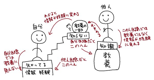 ShigeGravity's tweet photo. Q.教養ってなんなの https://t.co/HAXFMW9ho5