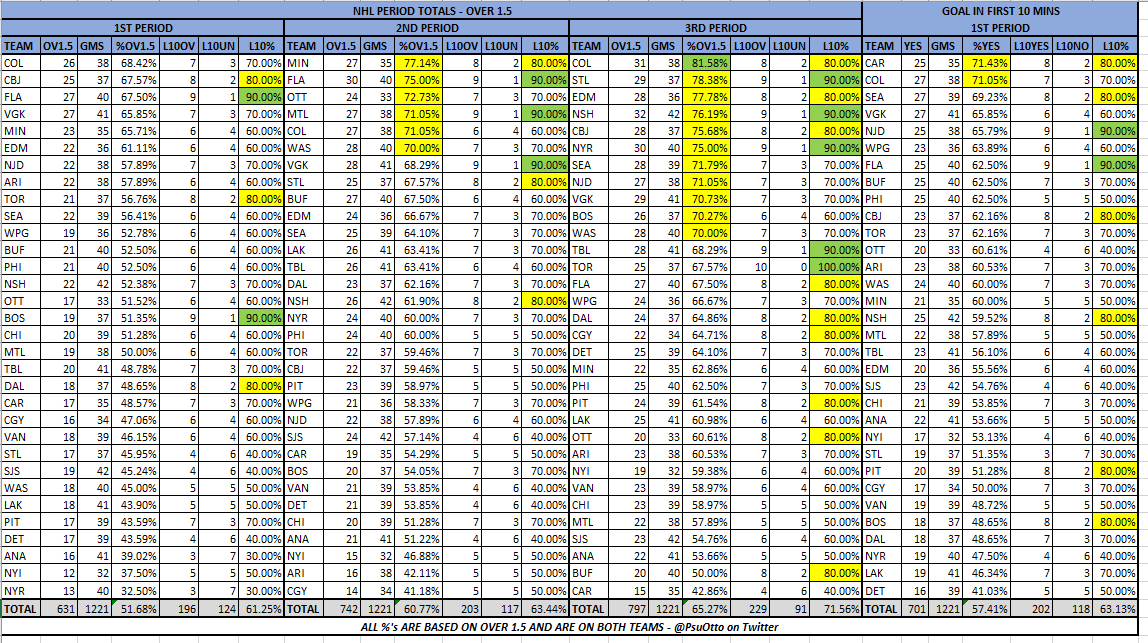 PsuOtto's tweet photo. #NHL Period Data (After 1/20 games)
@The_IceGuys @axsmithsports @bobano @McInnispicks @MurphysLaw74
 
@VSiNLive @paulyhoward @MitchMossRadio @MikePalmReaders @badpeatmoss

#FTMArmy #FollowTheMoney

Over 1.5 Goals, 1P Goal in 1st 10 &amp; Goal Totals by Period https://t.co/GoQ6Qpmpk3