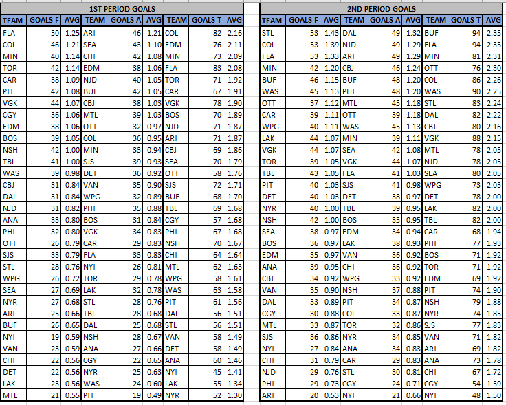 PsuOtto's tweet photo. #NHL Period Data (After 1/20 games)
@The_IceGuys @axsmithsports @bobano @McInnispicks @MurphysLaw74
 
@VSiNLive @paulyhoward @MitchMossRadio @MikePalmReaders @badpeatmoss

#FTMArmy #FollowTheMoney

Over 1.5 Goals, 1P Goal in 1st 10 &amp; Goal Totals by Period https://t.co/GoQ6Qpmpk3