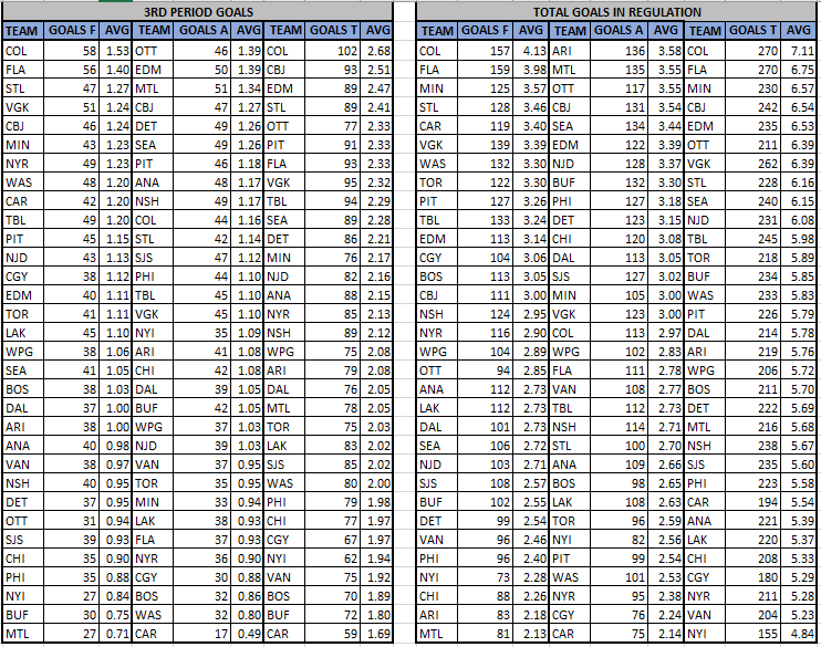 PsuOtto's tweet photo. #NHL Period Data (After 1/20 games)
@The_IceGuys @axsmithsports @bobano @McInnispicks @MurphysLaw74
 
@VSiNLive @paulyhoward @MitchMossRadio @MikePalmReaders @badpeatmoss

#FTMArmy #FollowTheMoney

Over 1.5 Goals, 1P Goal in 1st 10 &amp; Goal Totals by Period https://t.co/GoQ6Qpmpk3