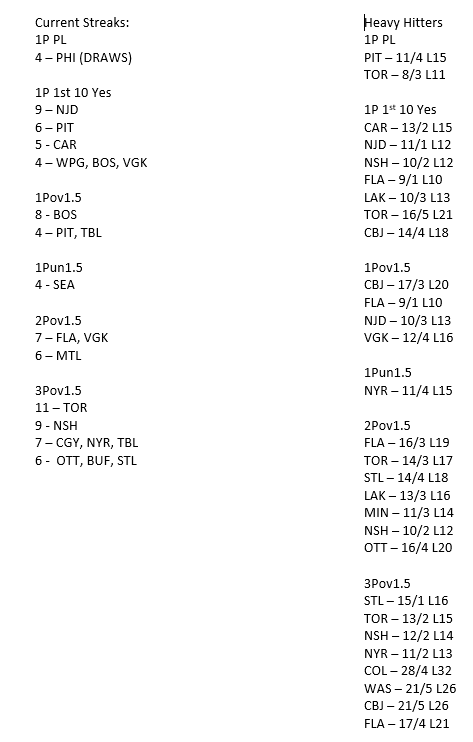 PsuOtto's tweet photo. #NHL Period Data (After 1/20 games)
@The_IceGuys @axsmithsports @bobano @McInnispicks @MurphysLaw74
 
@VSiNLive @paulyhoward @MitchMossRadio @MikePalmReaders @badpeatmoss

#FTMArmy #FollowTheMoney

Over 1.5 Goals, 1P Goal in 1st 10 &amp; Goal Totals by Period https://t.co/GoQ6Qpmpk3