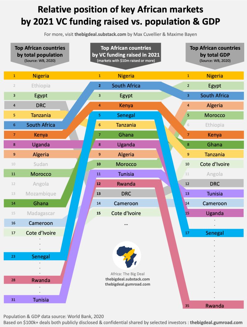 lateralcap's tweet photo. One of the best complementary analysis yet from @MaxBayen. Overall, of the 10 most populous countries in Africa, 7 are in the top 10 in terms of funding raised in 2021. https://t.co/VgYOKTpDGc