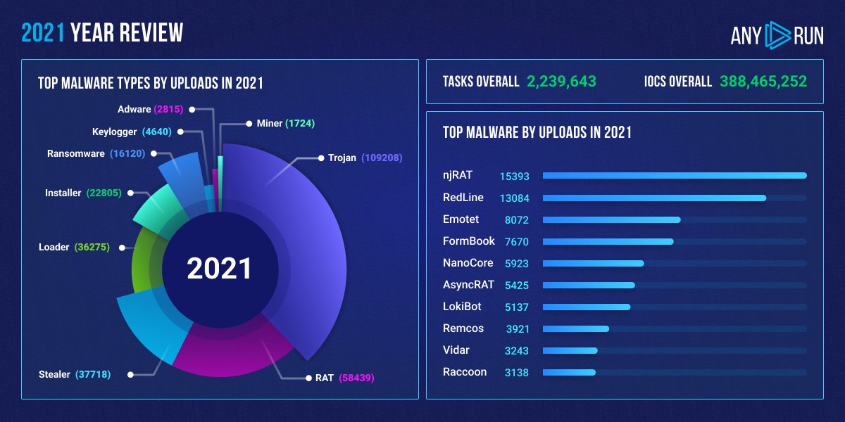 The cybercrime area is rapidly growing from year to year, and we have to keep an eye on up-to-date information for safety. ANYRUN team has prepared 2021’s threat stats and hopes it helps you make your best decisions. Check out the all info about updates 👉any.run/cybersecurity-…