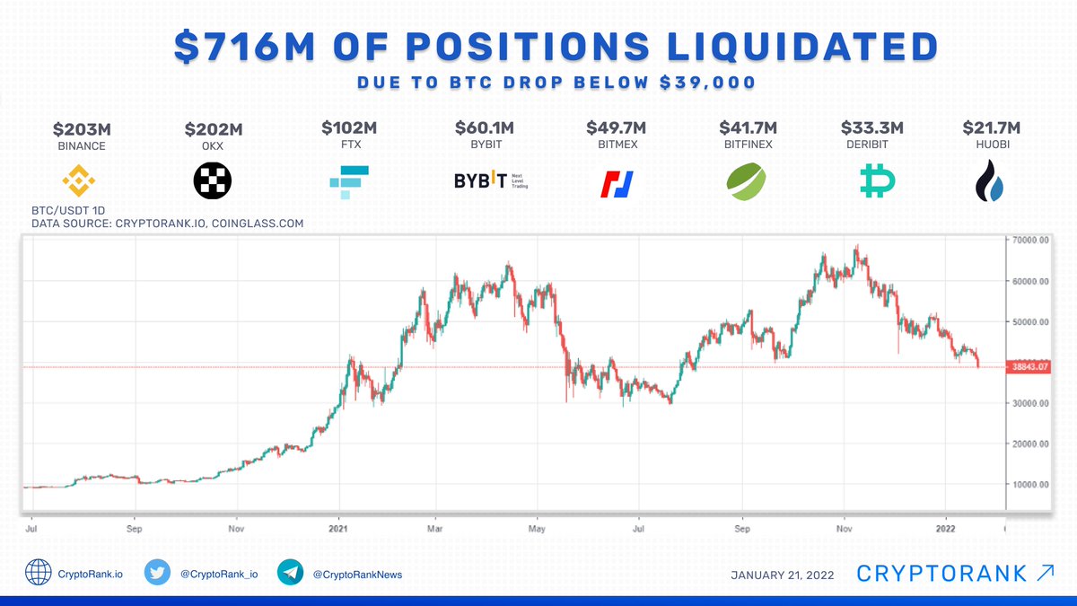 About $716M of Positions Gets Liquidated Due to #BTC Drop Below $39,000

- $203M on <a href="/Binance/">Binance</a> 
- $202M on <a href="/okx/">OKX</a>  
- $102M on <a href="/FTX_Official/">FTX</a> 
- $60M on <a href="/Bybit_Official/">Bybit</a>  
- $49M on <a href="/BitMEX/">BitMEX</a>  
- $41M on <a href="/Bitfinex/">Bitfinex</a> 
- $33M on <a href="/DeribitExchange/">Deribit</a>  
- $21M on <a href="/HuobiGlobal/">火币HTX</a>