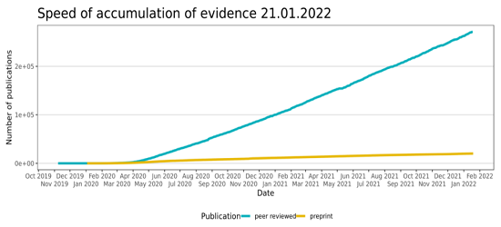 evidencelive's tweet image. As of 21.01.2022, we have indexed 291,520 publications: 

*20,112 pre-prints
*271,408 peer-reviewed publications

Pre-prints: BioRxiv, MedRxiv
Peer-reviewed: PubMed, EMBASE, PsycINFO