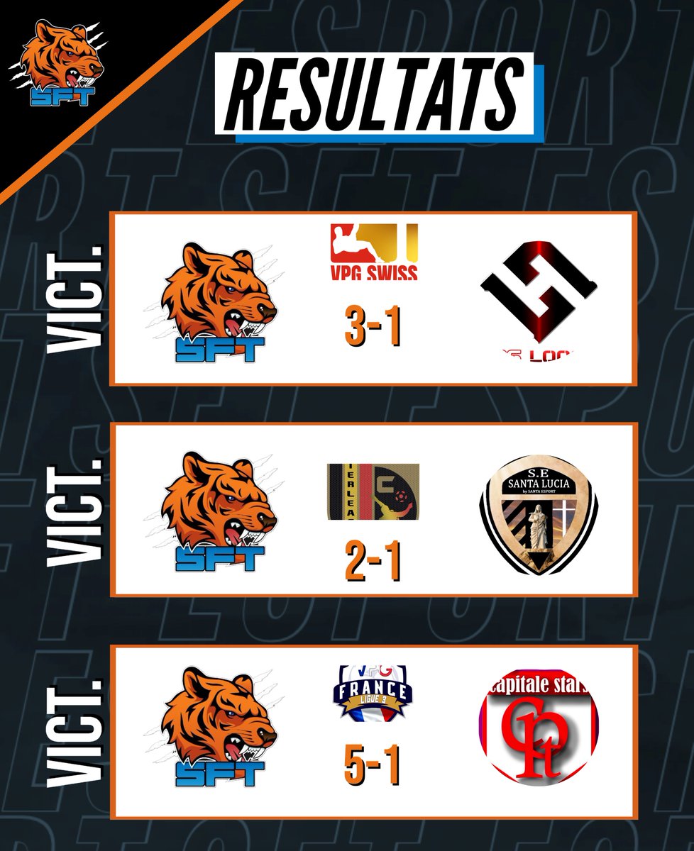 SFT_CP (@sft_cp) on Twitter photo 🔔Résultats du 20/01/2022🔔
Une excellente soirée pour notre équipe hier soir.
Une victoire contre @LosLocosEsport en <a href="/SwissVPG/">VPG Switzerland 🇨🇭</a>
Une victoire contre <a href="/PresidentSFE/">SANTA ESPORT (SE)</a> en <a href="/belgique_vpg/">VPG BELGIQUE 🇧🇪</a>
Une dernière victoire contre Capitale Stars en <a href="/VPGFrance_/">VPG France</a>
Bien joué à tous 🔔Résultats du 20/01/2022🔔
Une excellente soirée pour notre équipe hier soir.
Une victoire contre @LosLocosEsport en <a href="/SwissVPG/">VPG Switzerland 🇨🇭</a>
Une victoire contre <a href="/PresidentSFE/">SANTA ESPORT (SE)</a> en <a href="/belgique_vpg/">VPG BELGIQUE 🇧🇪</a>
Une dernière victoire contre Capitale Stars en <a href="/VPGFrance_/">VPG France</a>
Bien joué à tous