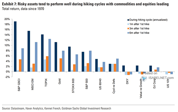 📌 Returns

Investors should worry when the Fed stops raising or cuts rates
👉 isabelnet.com/?s=return

h/t <a href="/GoldmanSachs/">Goldman Sachs</a> #markets #investing #commodities #dollar
#bonds #sp500 $spx #spx #stocks #stockmarket #equities #returns