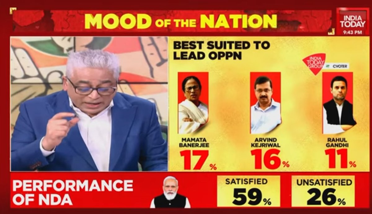 ItsYourDev's tweet image. #MoodOfTheNation22 Survey by @IndiaToday says it all!!

The best suited to lead the opposition: @MamataOfficial 

Mamata Banerjee is more acceptable than Rahul Gandhi in leading the opposition alliance. Even Kejriwal is ahead of RaGa!