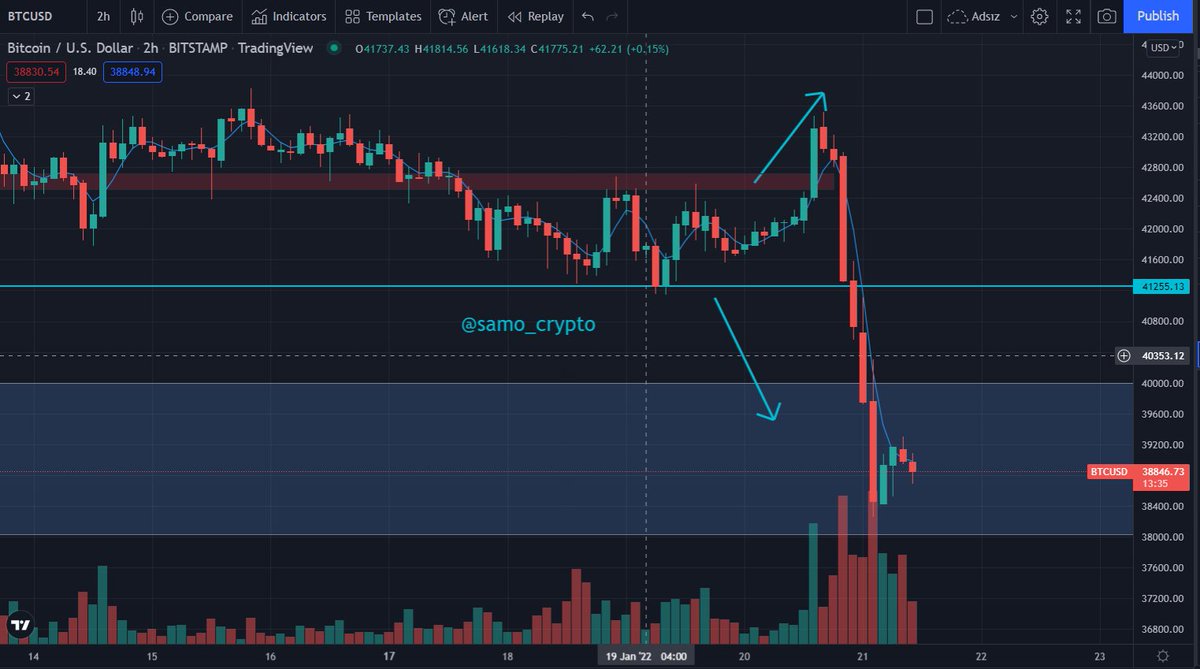 samo_crypto's tweet photo. The second scenario has done for #btc which has gone down to below 41200 line and as expected reached 38.5 region 
Follow us to figure out  how the #btc will act right now https://t.co/aHUYd3REg0