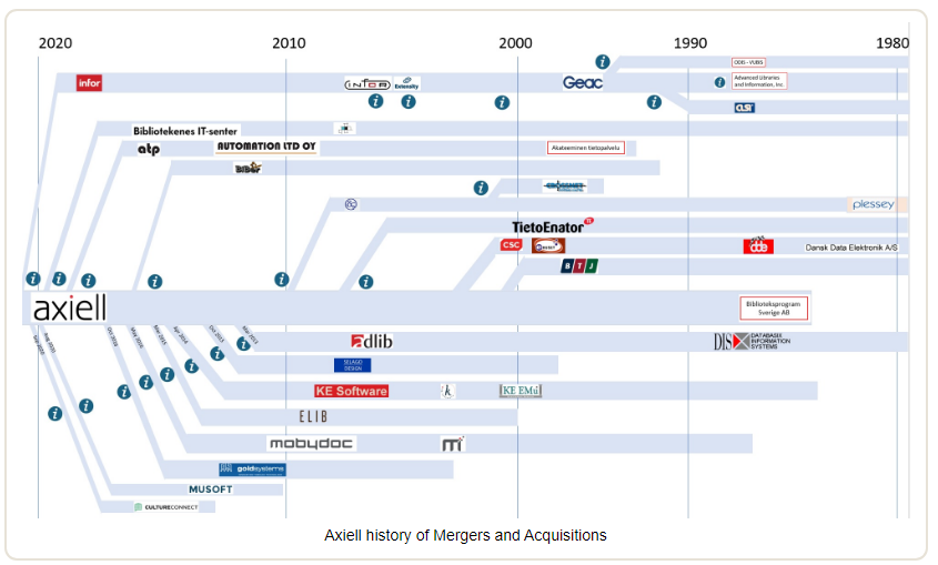 mbreeding's tweet photo. LTN feature: Axiell acquires Infor Library and Information Solutions, including the V-smart portfolio of library technologies.  Infor includes the legacy of Geac, a pioneer of the library technology industry

#MergersAndAcquisitions
#LibTechNews

https://t.co/ryb2YQ0coO https://t.co/DAj4DGh3X5