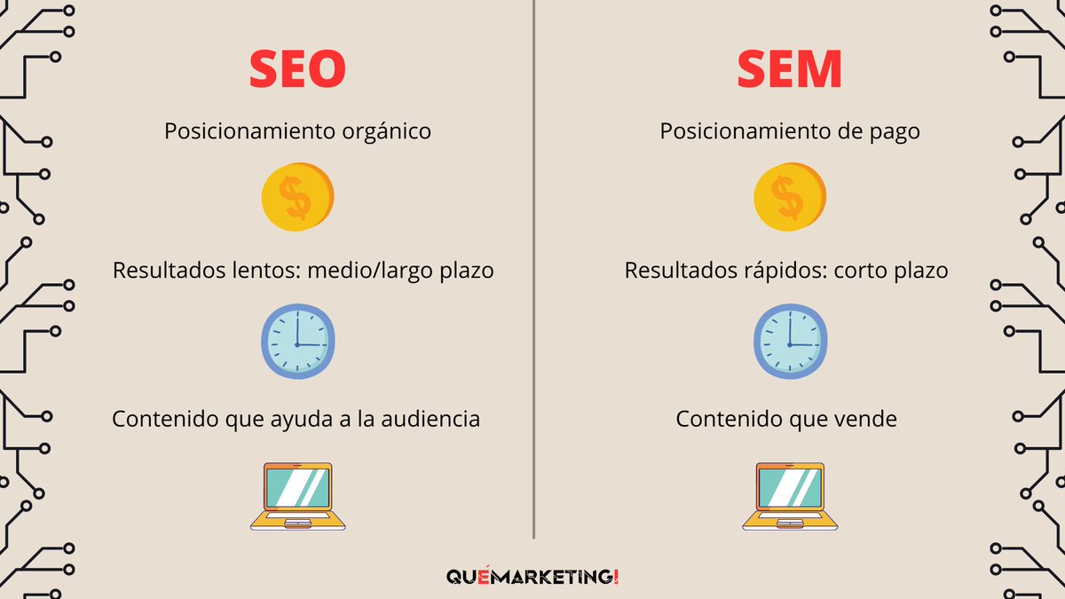 Puede ser un poco lioso diferenciar #SEO y #SEM🖥️

📌Las dos técnicas persiguen el mismo objetivo: tener visibilidad en internet
📌No son rivales! Y por eso hay que trabajarlas a la vez para conseguir mejor nuestros objetivos

⬇️Aquí te dejamos sus principales diferencias