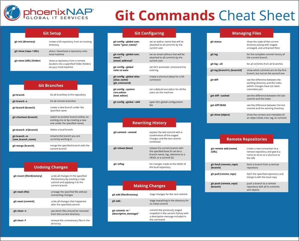 Cheat commands. Git шпаргалка по командам. Git команды шпаргалка. Шпаргалка по git. GITHUB шпаргалка.