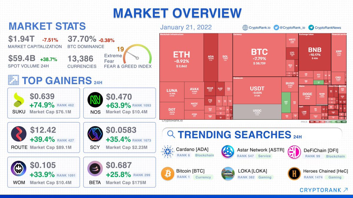 IT_Tech_PL's tweet photo. GM Bears 🐻
Daily Market overview.
Market cap:  $1,94T -7,51%⬇️
SPOT Volume 24h: $59,4B +38,7%⬆️
$BTC dominance: 37,70% -0,38%⬇️
Fear &amp; Greed Index: 19 Extreme Fear😱 on the Market. Most projects in loss🔴
#Bitcoin $BTC $ETH #Ethereum https://t.co/8ax3nEN7kh