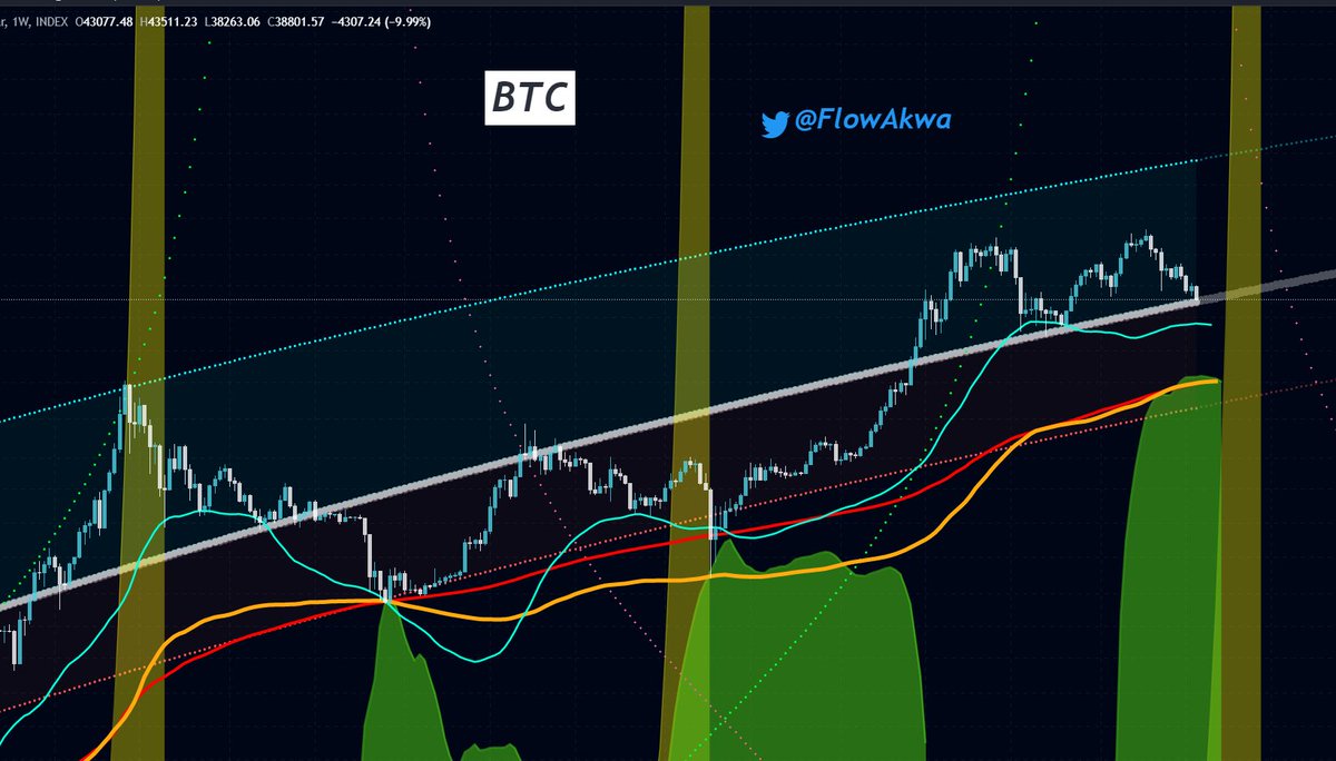 #Bitcoin #BTC 

Bitcoin is testing the Cloud (white) line.
This is the strongest resistance we have.

We're going to talk about it in the next #Youtube video.

Consider refreshing your mind about this chart by looking at this video first

youtube.com/watch?v=J_JS0F…

⌛️Time will tell