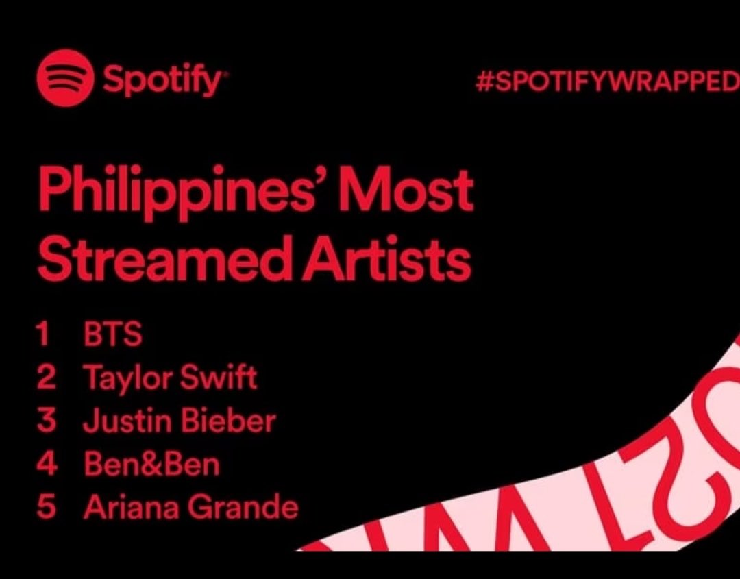 RT @BoredKimPanda: Spotify Wrapped Philippines 2021

#BTS_Butter by #BTS is the Song of the Year! @BTS_twt https://t.co/3Dj8Lxx472