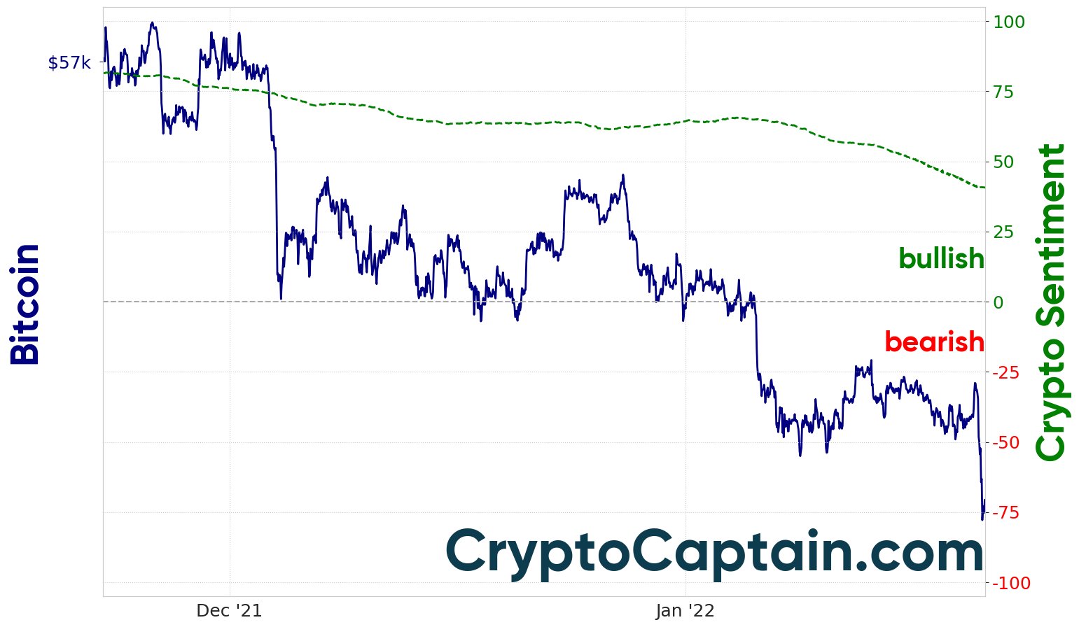 Crypto market sentiment with a long time horizon