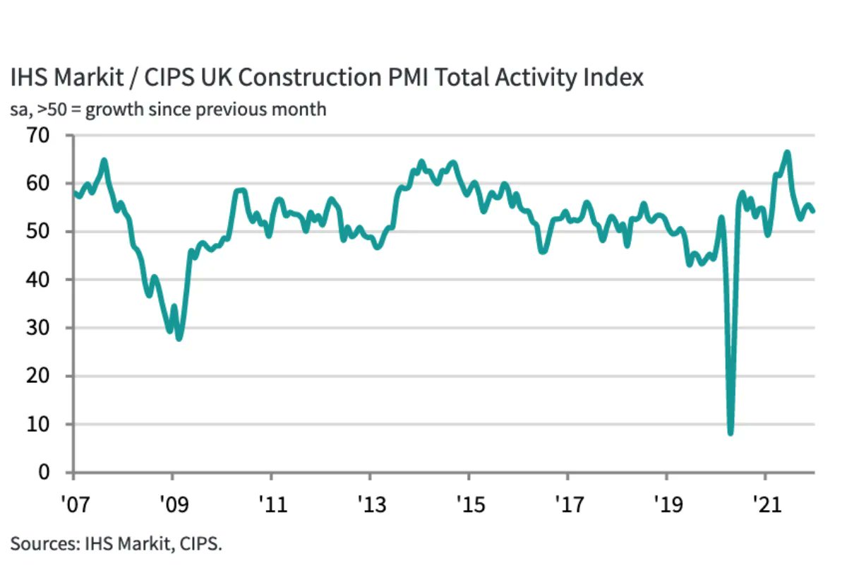 December was the strongest month for supply and demand since August according to <a href="/ConstructionEnq/">Construction Enquirer</a>. The improved correlation between supply and demand allowed inflationary pressures to soften at end of 2021. #construction #supplychain #inflation  
buff.ly/3GdoVcm